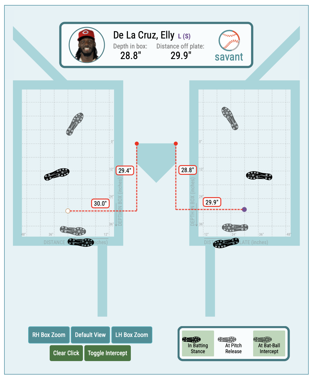 Elly De La Cruz batter box position in 2025, distance off plate 29.9 inches, stance extremely open at 29 degrees
