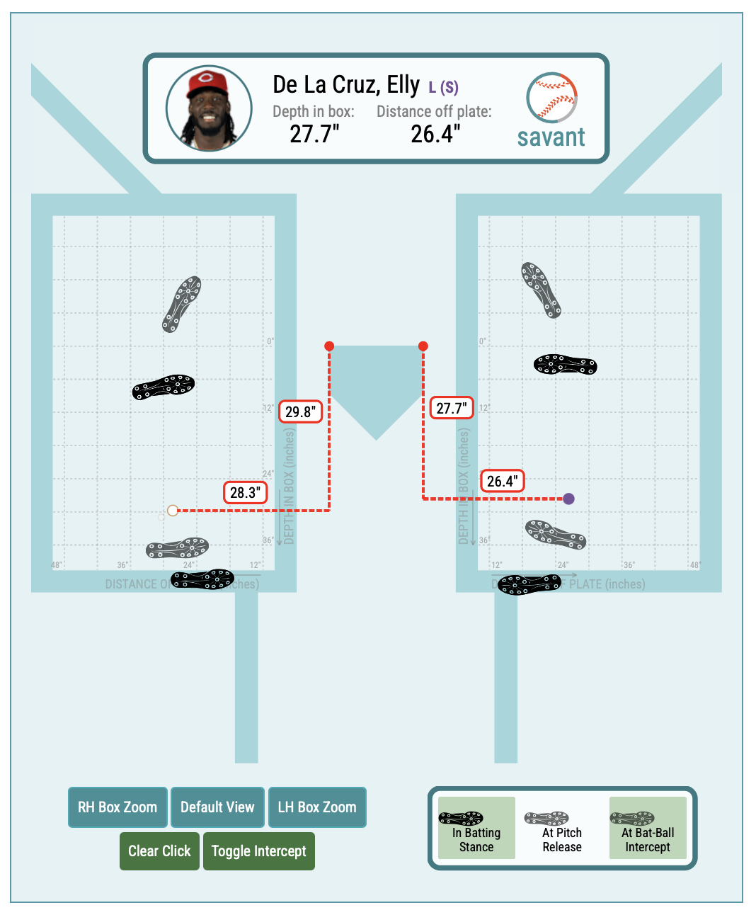 Elly De La Cruz batter box position in 2026, distance off plate 26.4 inches, 3.5 inches closer than 2025