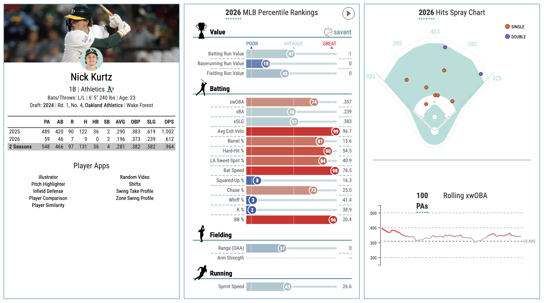 Nick Kurtz's Baseball Savant page showing his 2026 MLB Percentile Rankings, career batting stats, spray chart, and rolling xwOBA