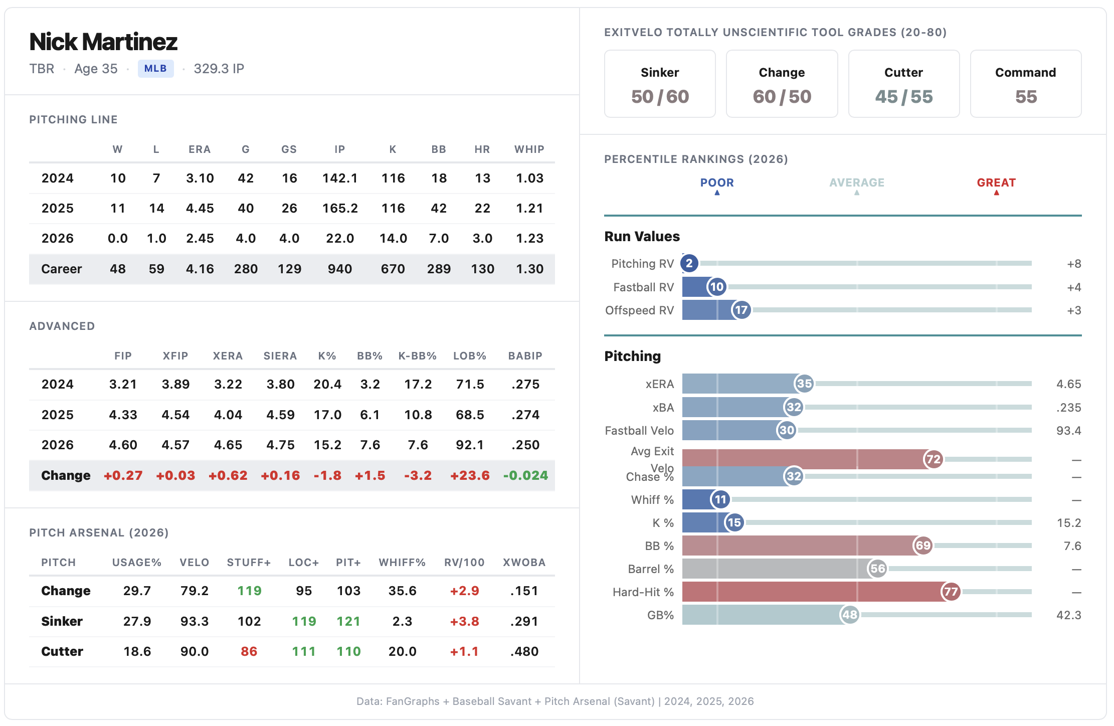 Nick Martinez's Exit Velo statcast card showing his 2024-2026 pitching lines, advanced stats, pitch arsenal grades, and percentile rankings