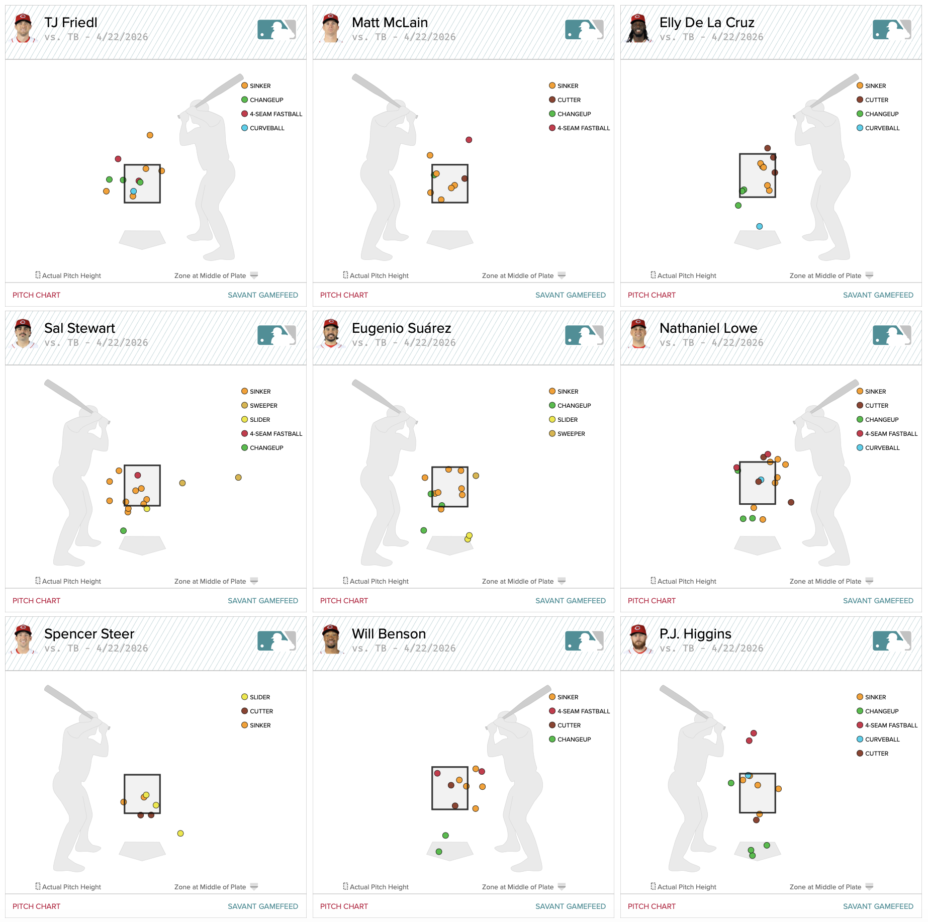 Per-batter pitch charts for Nick Martinez vs. Cincinnati Reds, April 22, 2026, showing how Martinez adjusted his pitch mix for each hitter