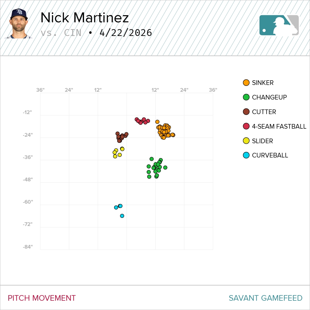 Nick Martinez pitch movement scatter vs. Cincinnati Reds, April 22, 2026, showing horizontal and vertical break for all pitch types