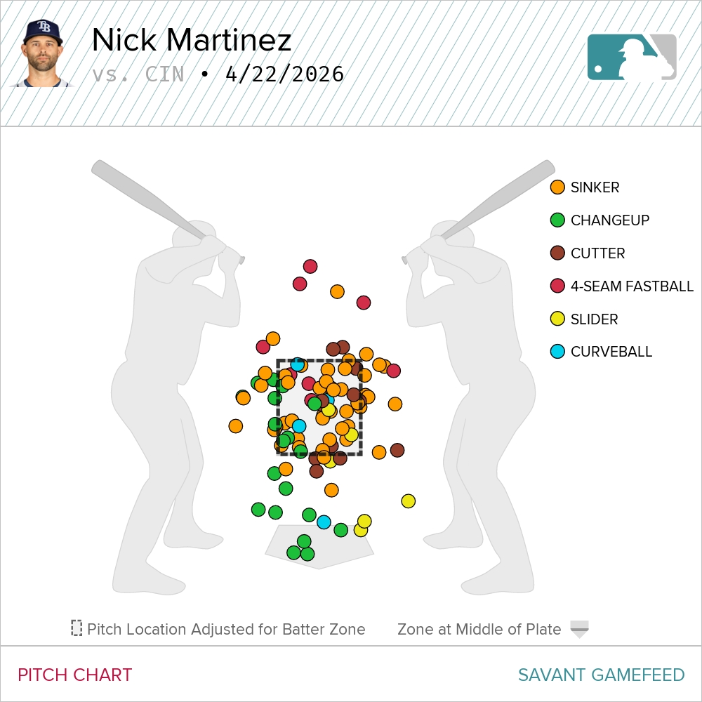 Nick Martinez pitch chart vs. Cincinnati Reds, April 22, 2026, showing sinkers dominating the strike zone with changeups buried below it