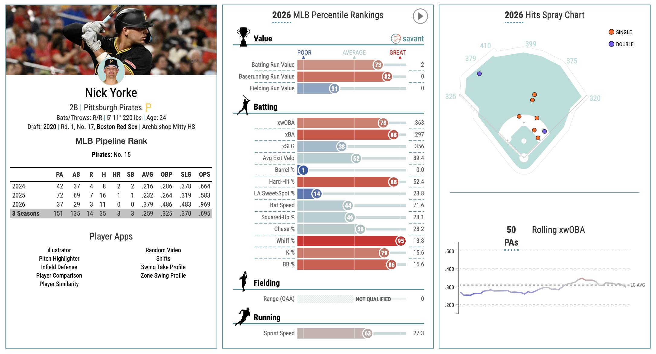 Nick Yorke's Baseball Savant page showing his 2026 MLB Percentile Rankings, career batting stats, spray chart, and rolling xwOBA