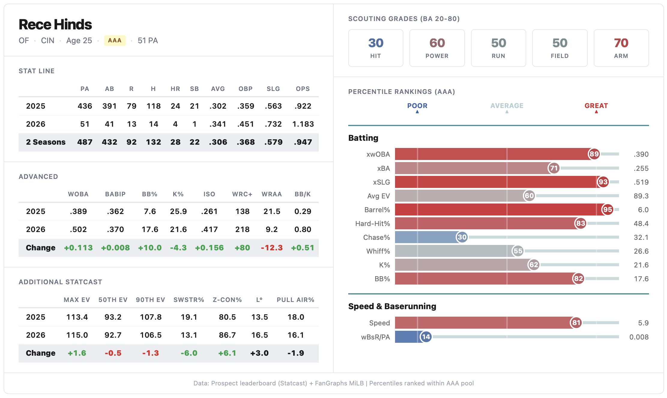 Rece Hinds MiLB prospect card showing his 2025-2026 AAA Statcast percentile rankings, composite scores, stat line, and year-over-year improvements