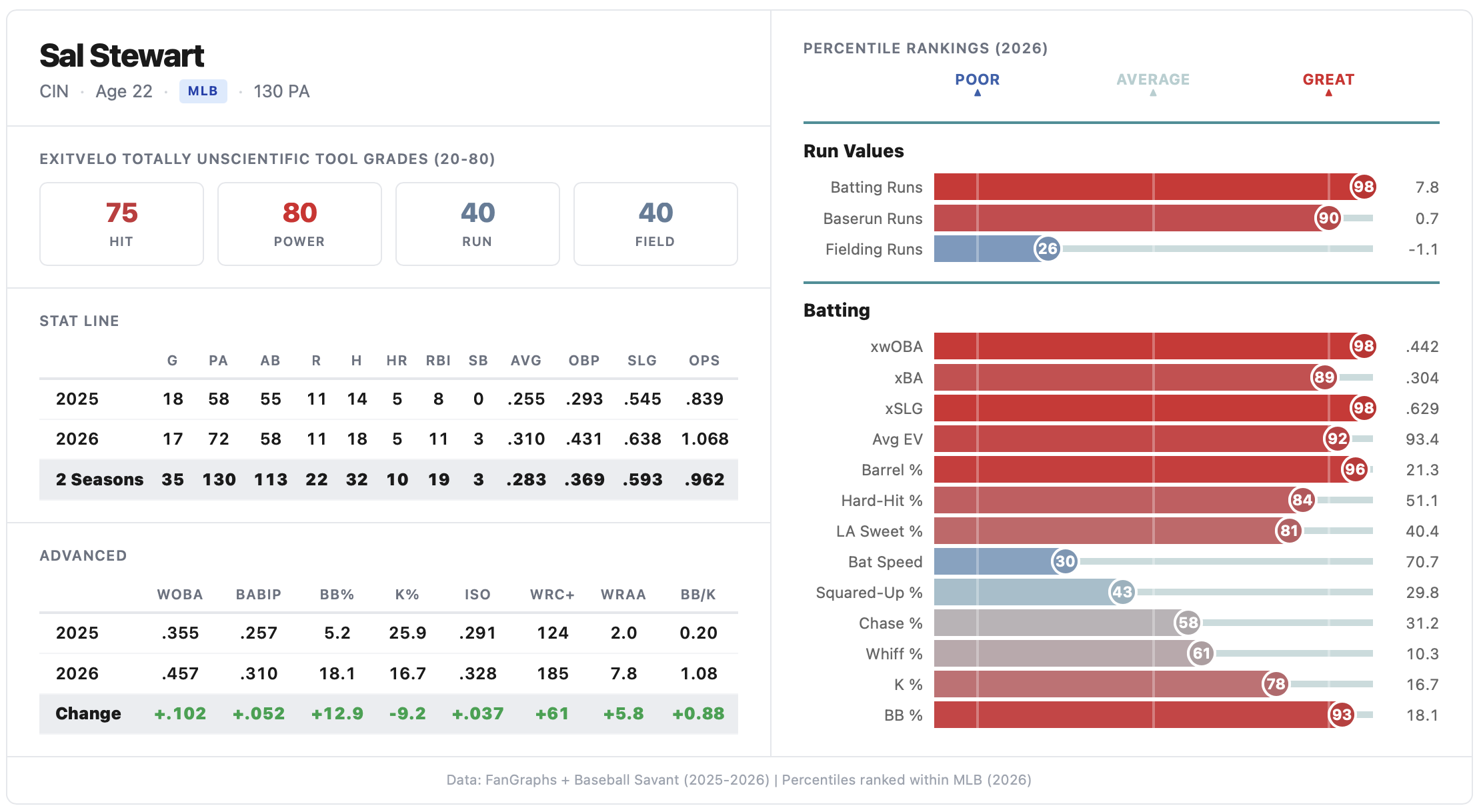 Sal Stewart's Exit Velo player card showing percentile rankings, two-season stat line, and advanced metrics through 130 plate appearances
