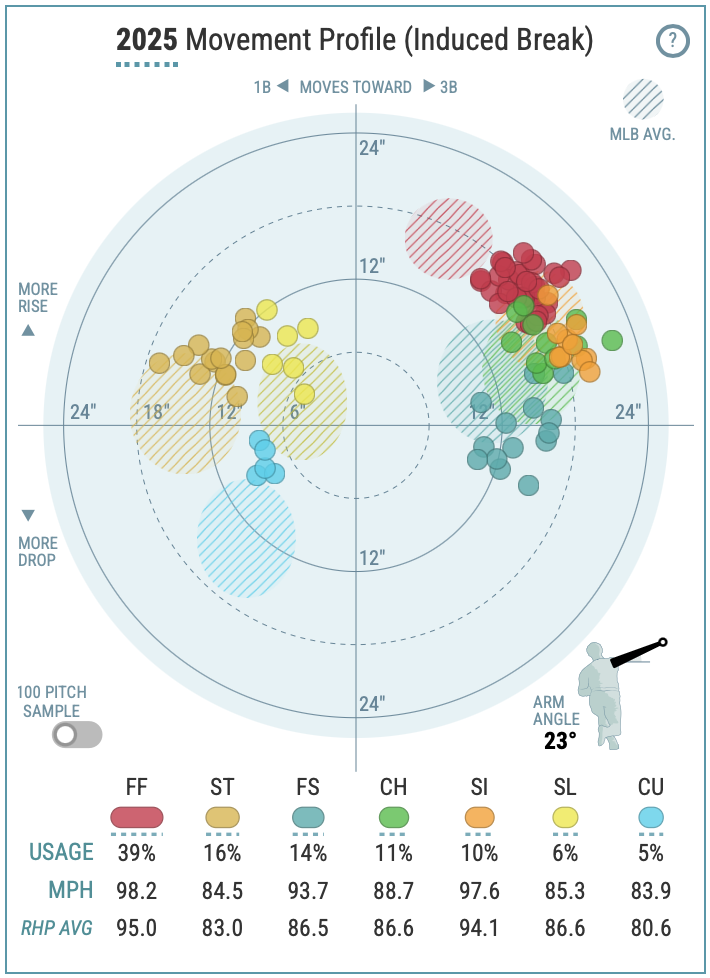 Paul Skenes's Baseball Savant Movement Profile, showing his four-seam fastball high on the vertical axis and his splinker well below center
