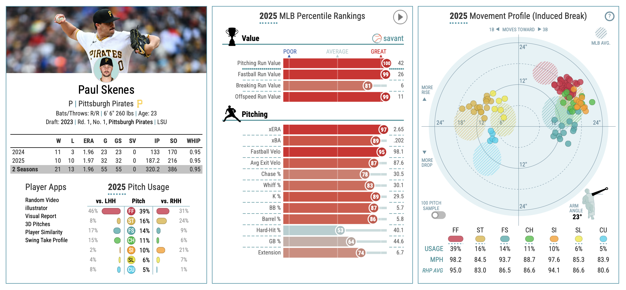 The top section of Paul Skenes's Baseball Savant page, showing his player card and basic stats on the left, percentile rankings in the middle, and the Movement Profile on the right