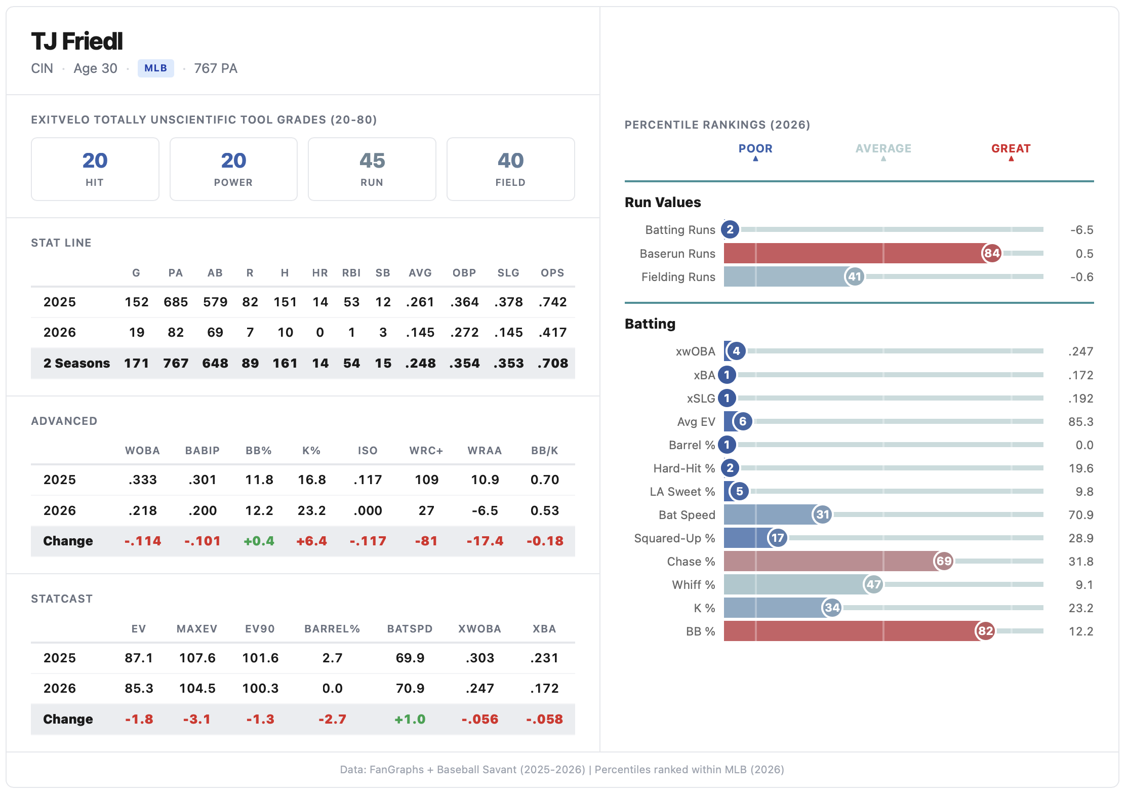 TJ Friedl's ExitVelo batter card showing his 2025-2026 stat lines, tool grades, and Savant percentile rankings