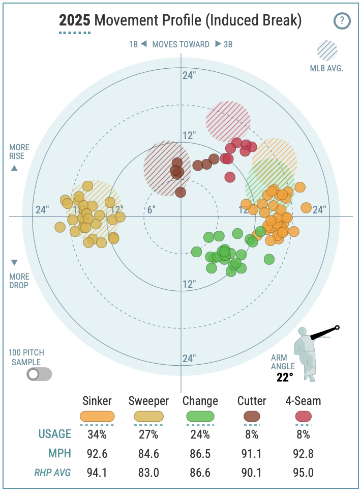 Logan Webb's Baseball Savant Movement Profile showing his sinker arm-side right and sweeper far glove-side left